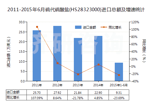2011-2015年6月硫代硫酸鹽(HS28323000)進(jìn)口總額及增速統(tǒng)計(jì)